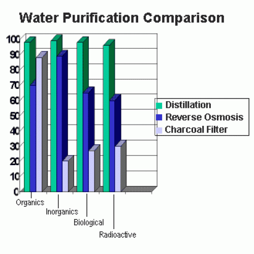 Chemtrails Project UK water purification comparison
